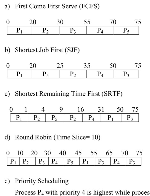 CPU scheduling timelines